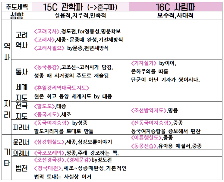  [최태성쌤과 함께하는 한국사] 33 조선의 역사서&지리서.동국통감,삼각행실도, 동국여지승람, 경국대전, 기자실기