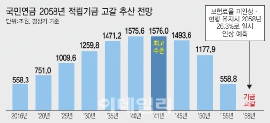 '노후보장' 역할 vs '용돈연금' 전락...갈림길 선 국민연금