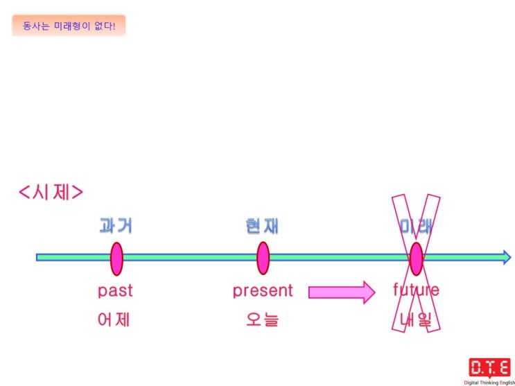 영어의 아름다움(31) - 현재가 미래를 대신하는게 아니다