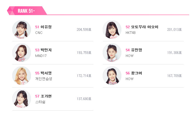  <프로듀스 48> 8회 감상 후기 - 눈물의 2차 순위 발표식-강혜원 & 사토 미나미