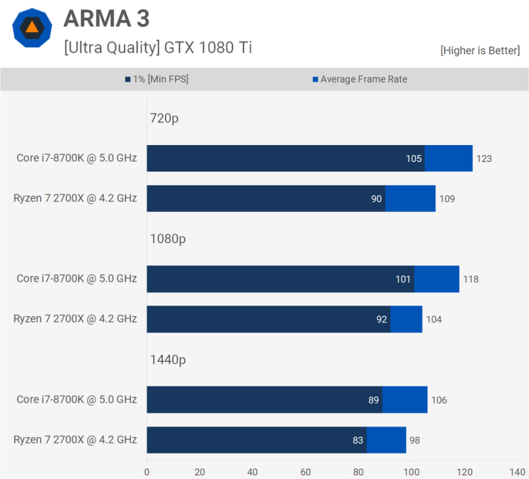 Ryzen 7 2700X vs Core i7-8700K 벤치마크 성능 비교 테스트 결과