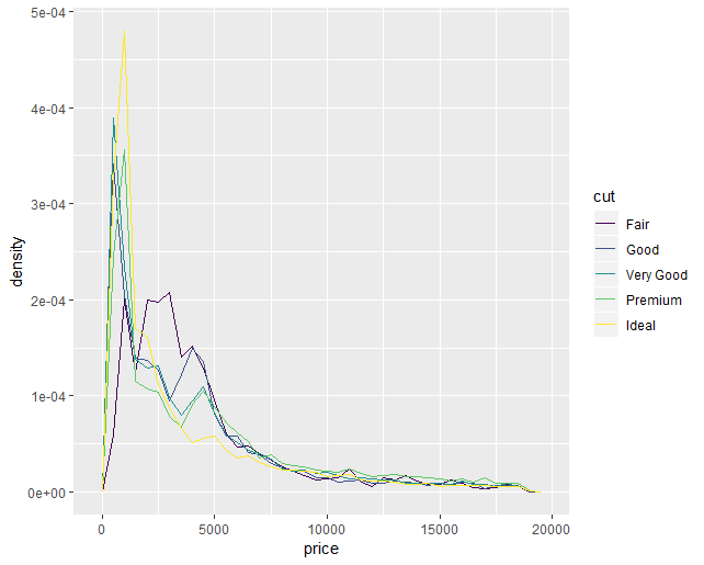 [R, 시각화, 패키지] ggplot 패키지 사용하여 이쁘게 그래프 그리기3 - geom_histogram(), 국소화, 다중 ...
