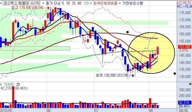  8월 6일 꼭 체크할 종목들 - 코스맥스, 한미사이언스, 클래시스