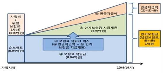 연금 약관 바꿔놓고 "문제없다"며 소송 거는 삼성생명