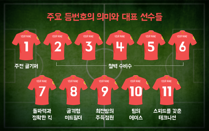  축구칼럼 #103 축구 등번호의 의미 7번과 10번이 에이스 번호
