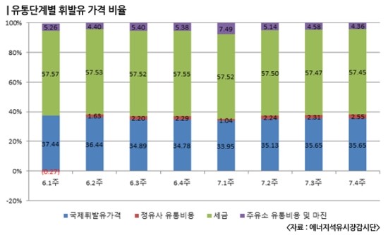 국제휘발유값 인상폭 보다 정유사 ‘↑’ 주유소 ‘↓’