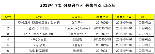  2018년 7월 정보공개서 등록 취소 목록