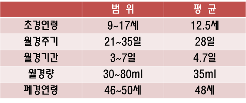 월경량이 적습니다.  나이에 맞게 원인을 찾아 해결해보세요.