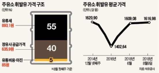 휘발유값 고공행진… "유류稅 탄력적용 필요하다"