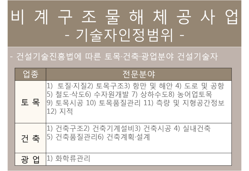 비계구조물해체공사업기술자의 이중취업확인방법 12