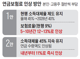 국민연금 보험료 20년만에 올린다 - 정부, 2가지案 놓고 17일 공청회