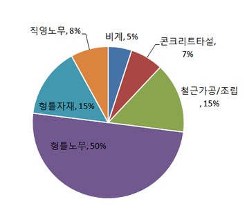K시스템폼(한국형시스템거푸집)이란? K시스템폼(한국형시스템거푸집)이란?