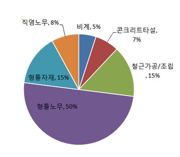 K시스템폼(한국형시스템거푸집)이란?