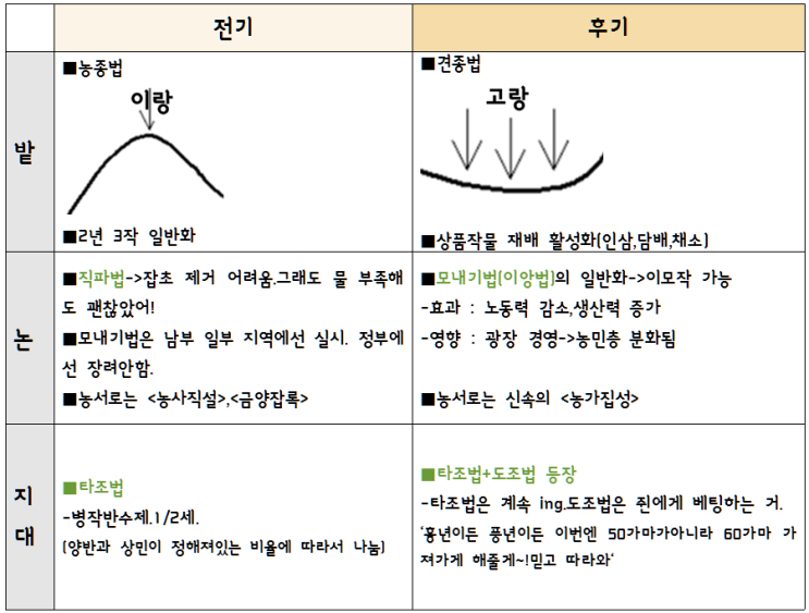 [최태성쌤과 함께하는 한국사] 40 조선 후기.농종법vs견종법,직파법vs모내기법(이앙법),타조법VS도조법