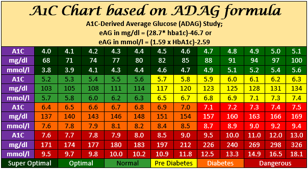 혈당과 당화혈색소, A1c 가 불일치 하였던 환자, 늦게 당뇨 치료가 시작되었던 경우, 충분한 빈도의 혈당 데이터가 있고, 기대 수치와 너무 차이가 나면 당화혈색소를 기각한다. : 네이버 블로그 혈당과 당화혈색소, A1C 가 불일치 하였던 환자, 늦게 당뇨 치료가 시작되었던 경우, 충분한 빈도의 혈당 데이터가 있고, 기대 수치와 너무 차이가 나면 당화혈색소를 기각한다. : 네이버 블로그