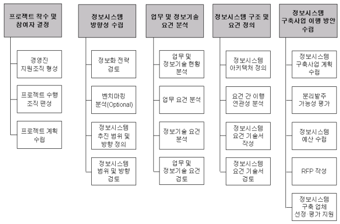 정보시스템 마스터플랜 (ISMP, Information System Master Plan) : 네이버 블로그