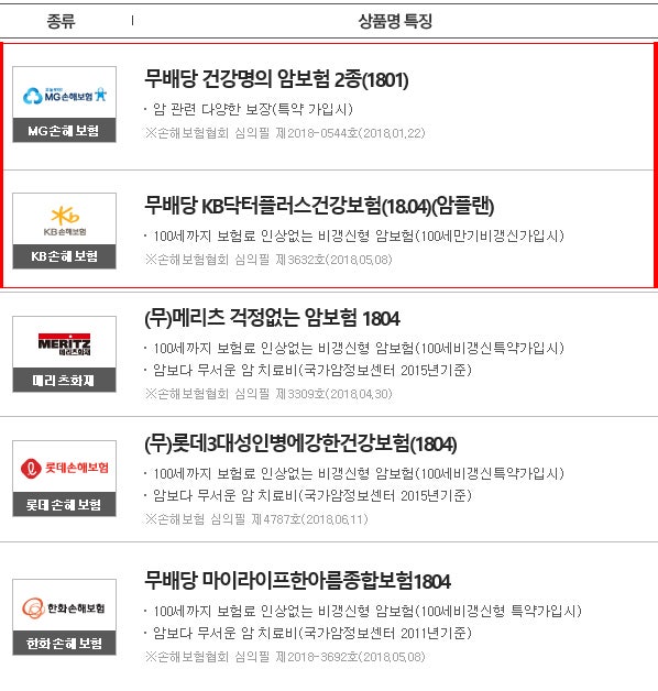암보험 중복 보장 가능 여부 확인 후 일반 암 진단비 및 흥국화재 암보험을 준비해 보세요. 2
