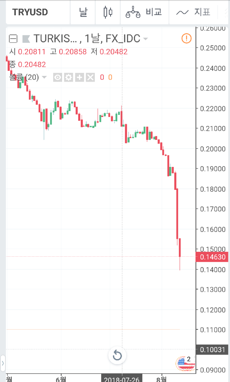 터키 리라화 환율 급락과 비트코인 가격간의 상관관계 : 네이버 블로그