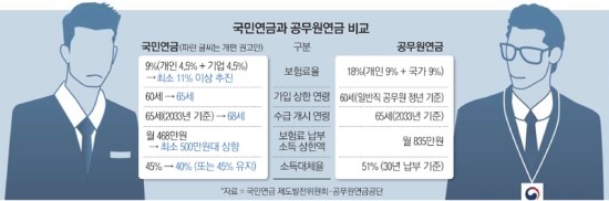 국민 `푼돈연금` 분통…공무원은 `목돈연금` 국민 `푼돈연금` 분통…공무원은 `목돈연금`