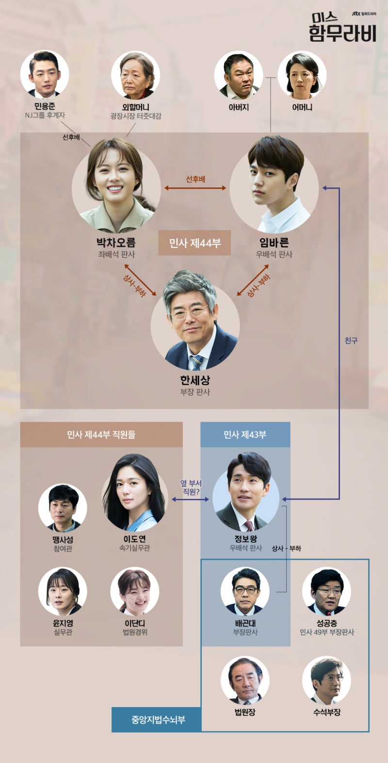고아라 주연의 법을 다룬드라마 '미스 함무라비' : 네이버 블로그, image size:800x1570