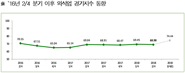  외식업 경기, 작년부터 현재까지 ‘보합세’