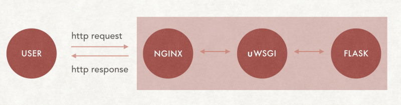 deploying flask application with nginx and uwsgi : 네이버 블로그