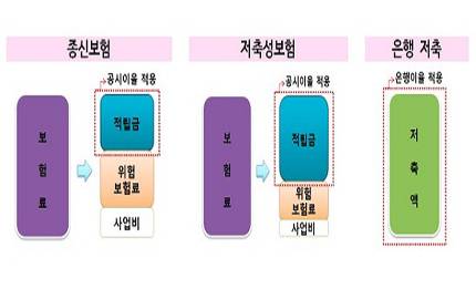 금감원 "종신보험, 연금보험보다 유리? 잘못된 사실" 금감원 "종신보험, 연금보험보다 유리? 잘못된 사실"