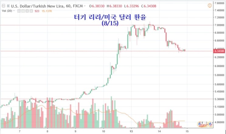  2018.8.15 터키 리라화 환율의 하락, 중매 무역 분쟁을 이용하여 중국 주식을 크게 늘인 외국인의 전략 