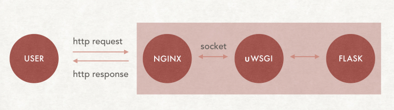 deploying flask application with nginx and uwsgi : 네이버 블로그