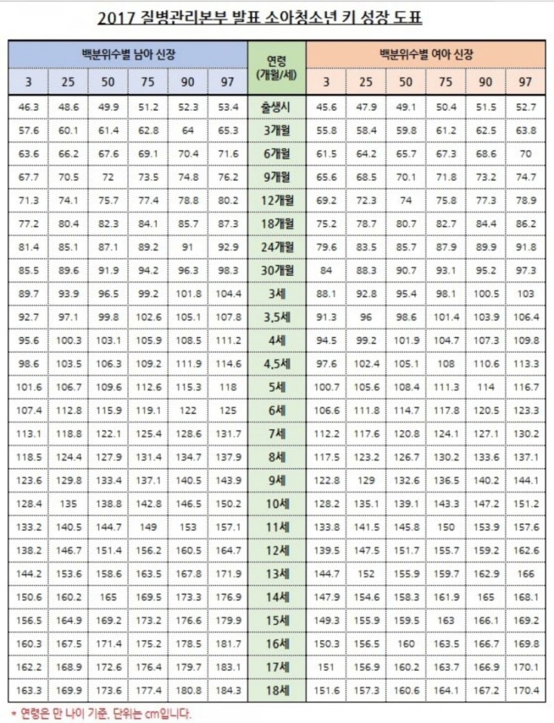 초등학생, 중학생, 고등학생 -연령별 평균키, 몸무게 : 네이버 블로그