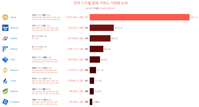 가상화폐 거래소 순위 특징 알아보세요