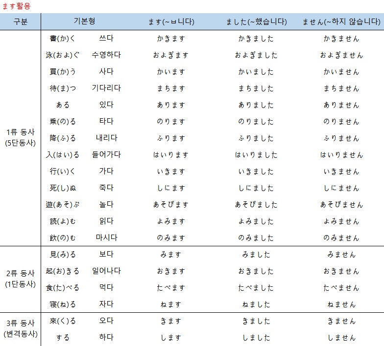 일본어 동사 활용 : 네이버 블로그