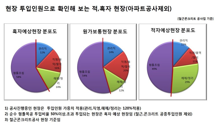 현장 투입 인원으로 확인해 볼수 있는 적,흑자 현장의 유형