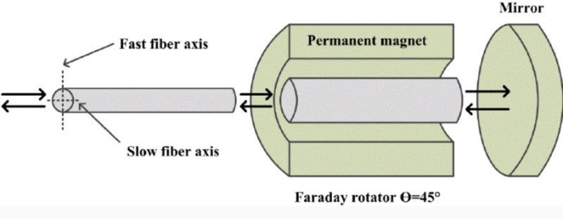 Faraday rotator, Faraday effect : 네이버 블로그
