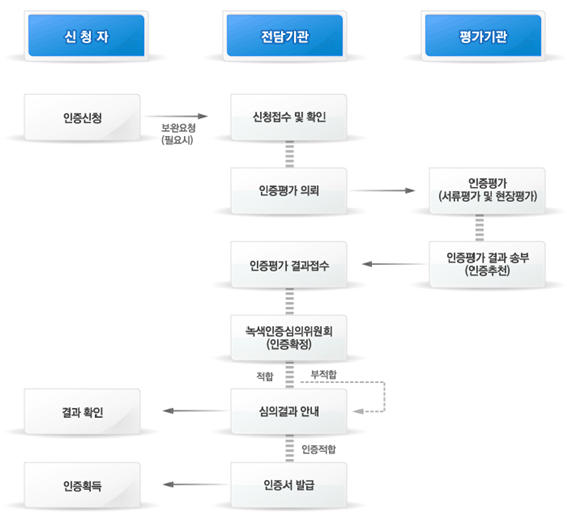 녹색기술 인증 평가절차