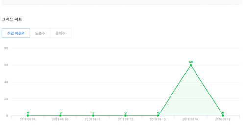  애드포스트 수익 실망해서 다른 알바하고 있어요~