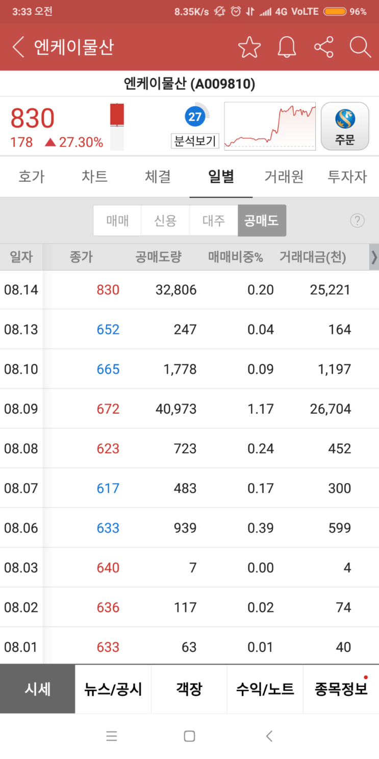  엔케이물산 분석요청 답글