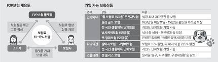 공동구매하고 원하는 보장만 쏙.. 'P2P보험' 아시나요? 공동구매하고 원하는 보장만 쏙.. 'P2P보험' 아시나요?