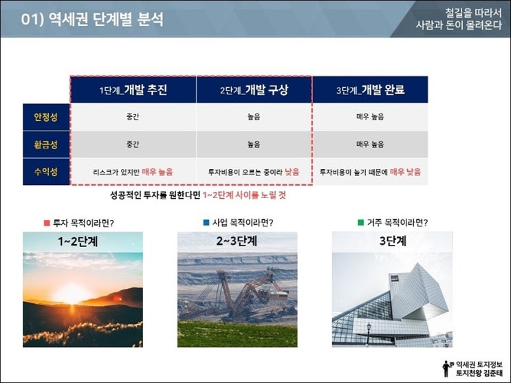  부산부동산 전망, 그리고 역세권 토지투자 불변의 법칙은