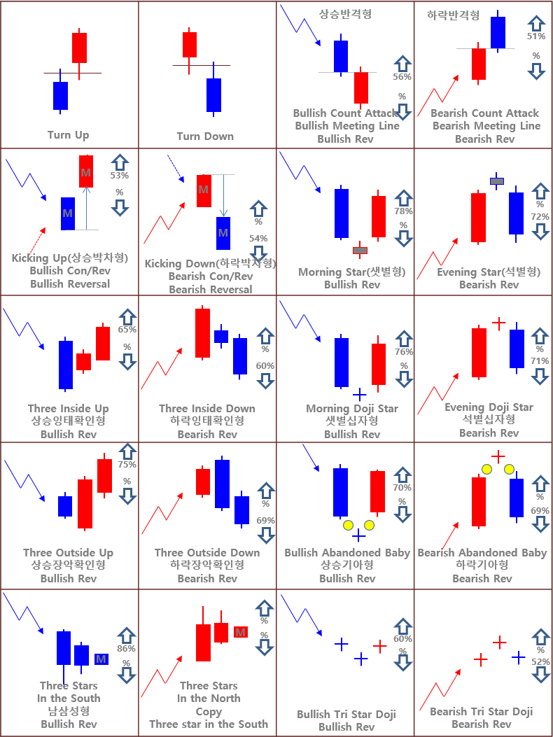 봉차트 패턴들 종류만 : 네이버 블로그