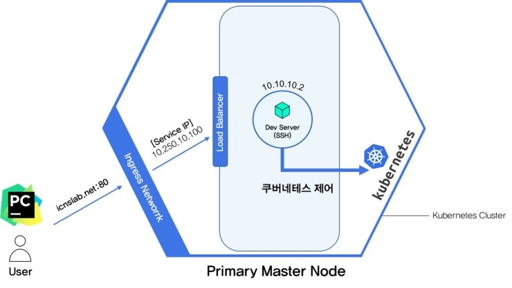  145. [Kubernetes] 파이참(pycharm)에서 쿠버네티스 개발을 하기 위한 삽질의 기록