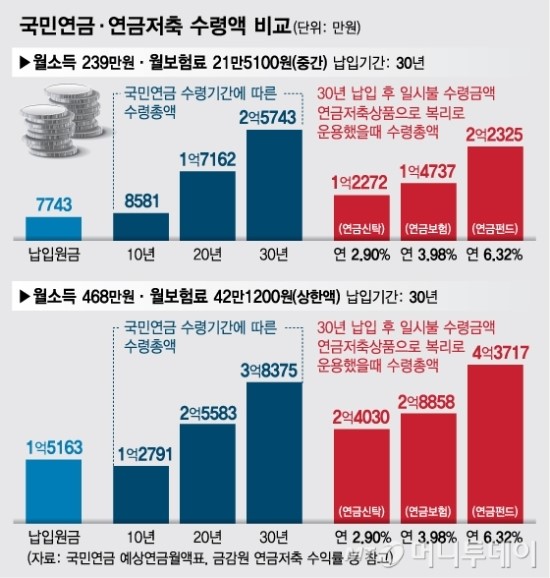 개인연금보다 낫다는 국민연금, 3대 거짓말