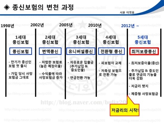  종신보험 변천과정(최저보증종신보험의 변천사(U,U2,U3))