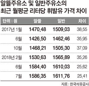 알뜰하지 못한 알뜰주유소…일반주유소와 가격 차 없어-국제유가 상승 탓 차이 좁혀져, 알뜰주유소가 더 비싼 경우도 알뜰하지 못한 알뜰주유소…일반주유소와 가격 차 없어-국제유가 상승 탓 차이 좁혀져, 알뜰주유소가 더 비싼 경우도