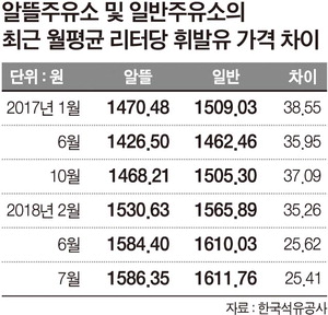 알뜰하지 못한 알뜰주유소…일반주유소와 가격 차 없어-국제유가 상승 탓 차이 좁혀져, 알뜰주유소가 더 비싼 경우도