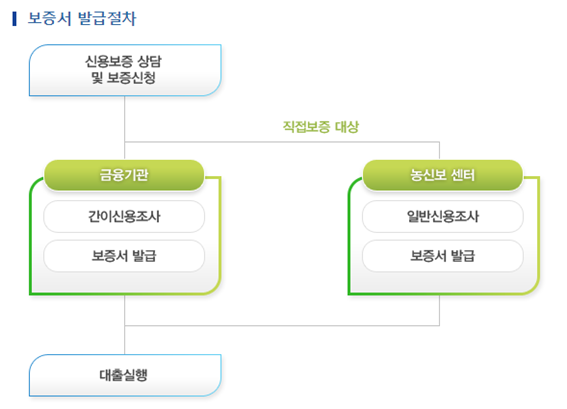  농신보 보증서 발급 절차
