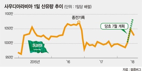 석유증산 고심하는 사우디 - 증산 약속했지만 터키발 신흥시장 위기 확산..석유수요 둔화 우려에 고심