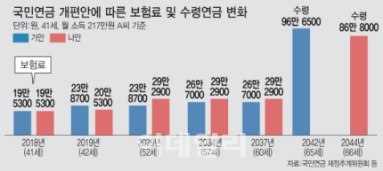 월 217만원 받는 직장인 연금보험료 '19만5300원→23만8700원'     본