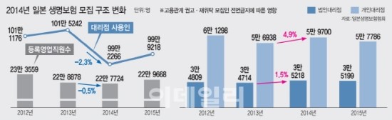 日 전철 밟나..'고용보험 의무화'땐 보험설계사 대규모 자발적 퇴사 우려 日 전철 밟나..'고용보험 의무화'땐 보험설계사 대규모 자발적 퇴사 우려