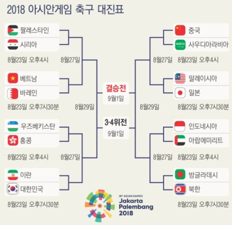  아시안게임 16강 진출팀 확정되며 축구대진표가 완성되었네요. 금메달을 위한 치밀한 사전 전략이었을까?